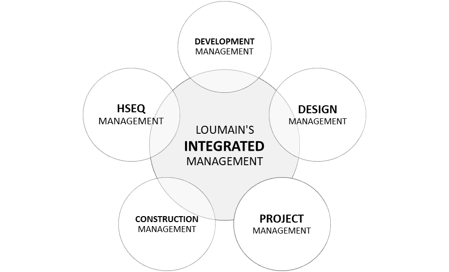 Construction project management flowchart