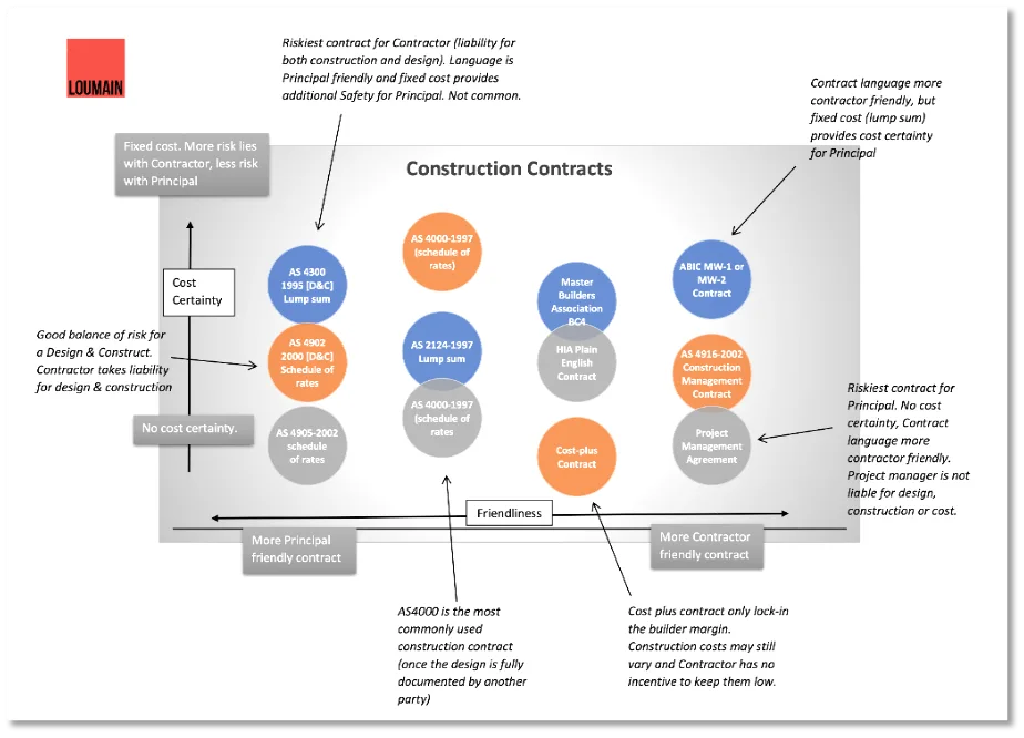 AS Contracts AS4000 AS4300 AS4902