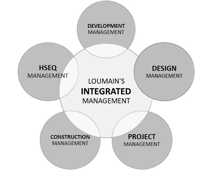 Construction project management flowchart