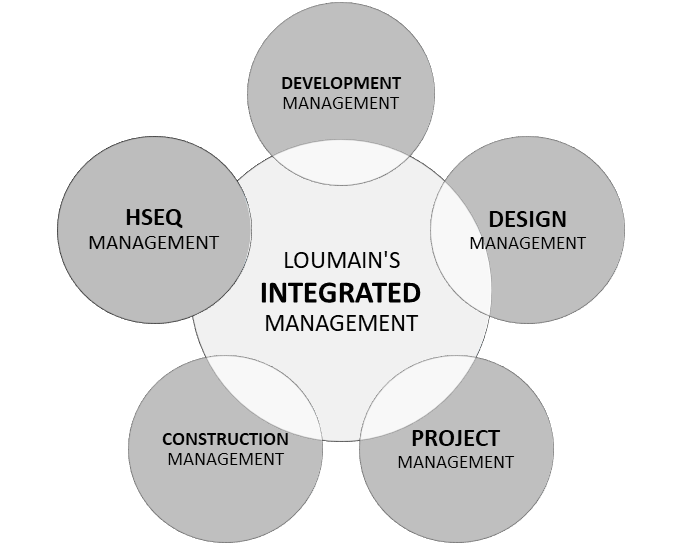 Construction project management flowchart